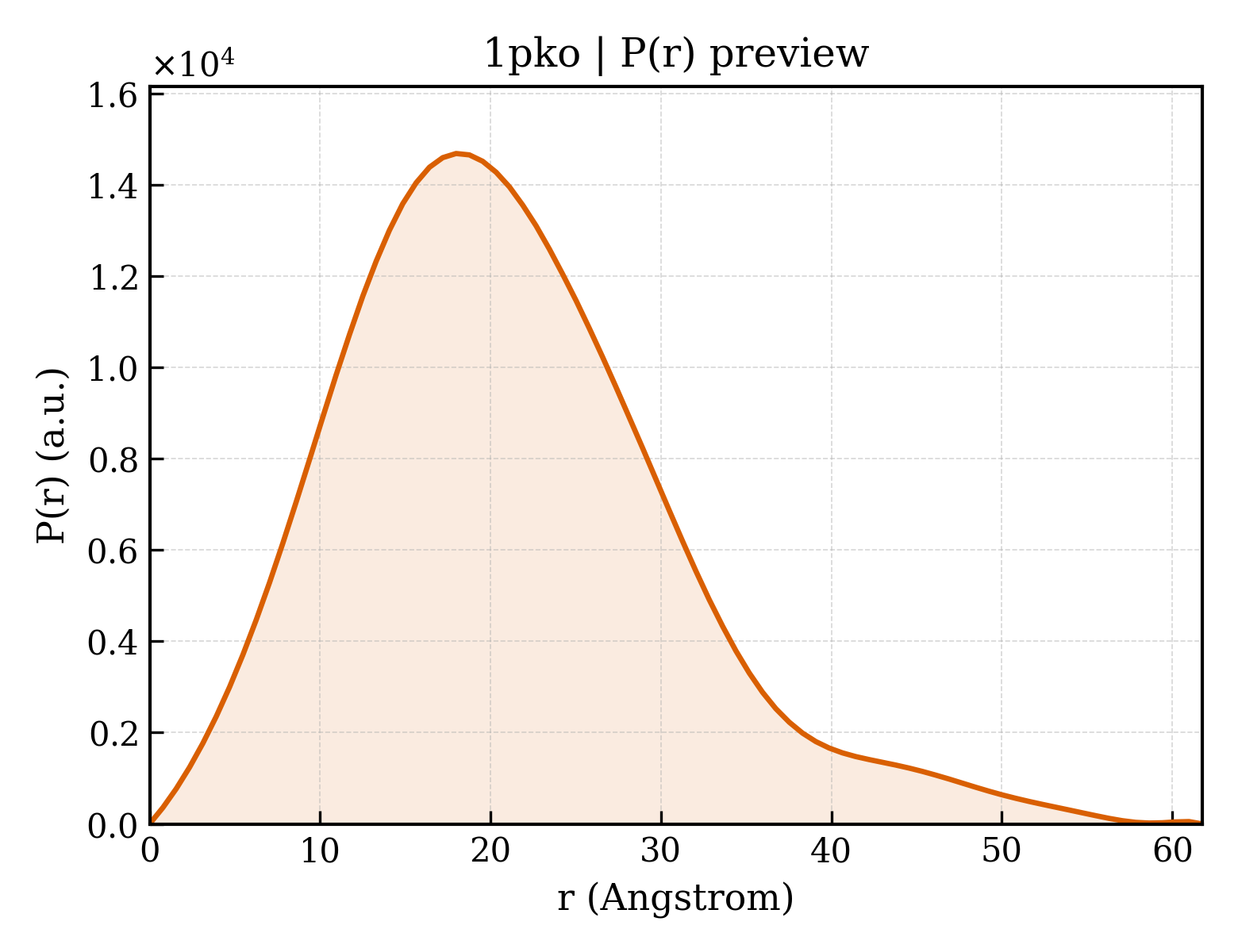 P(r) distribution for 1pko