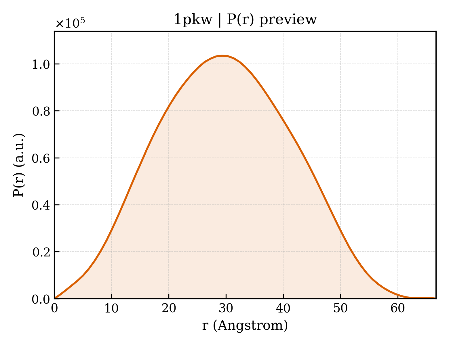 P(r) distribution for 1pkw