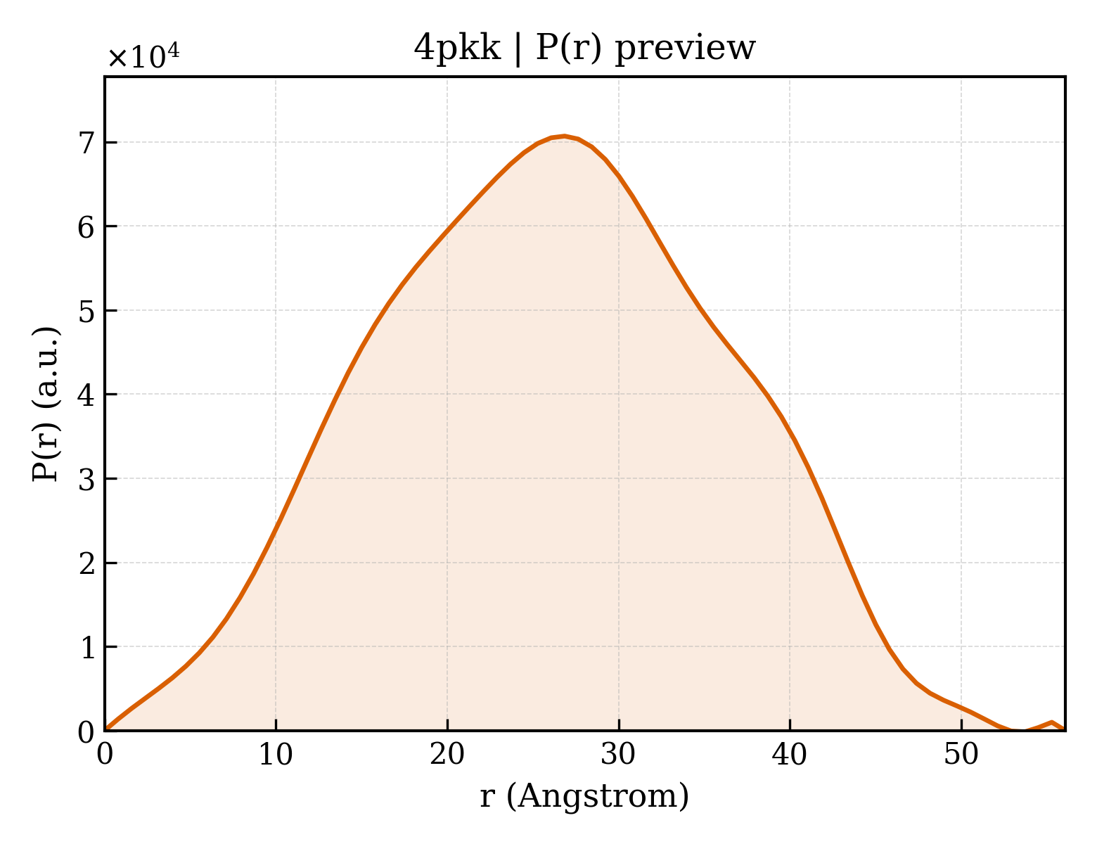 P(r) distribution for 4pkk