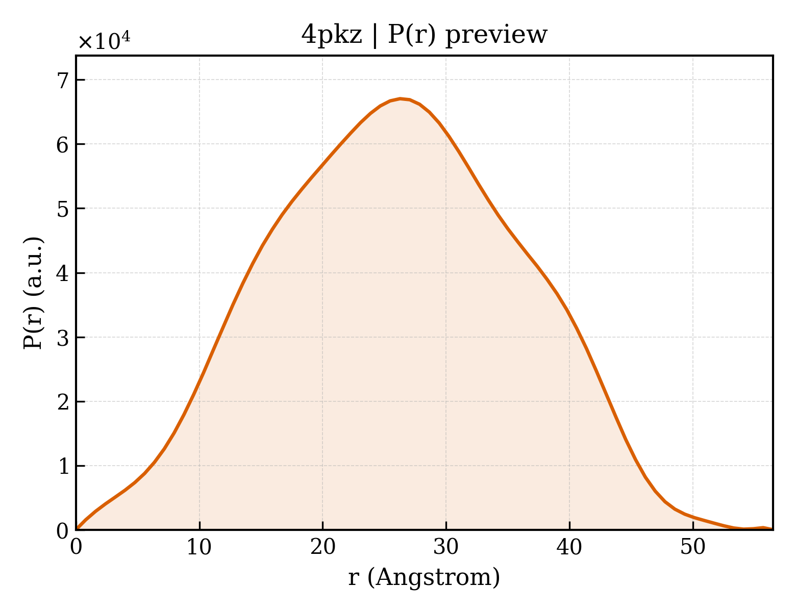 P(r) distribution for 4pkz