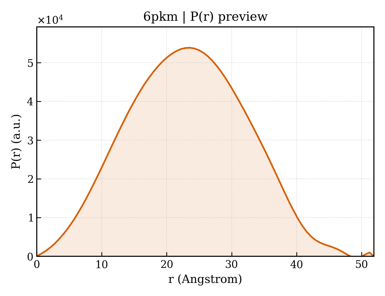 P(r) distribution for 6pkm