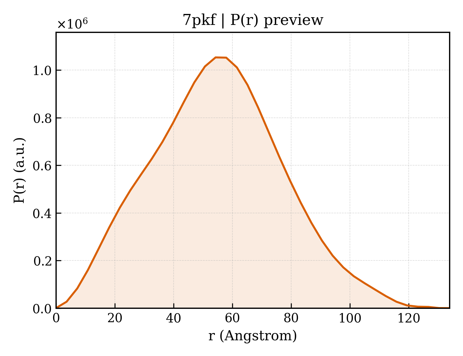 P(r) distribution for 7pkf