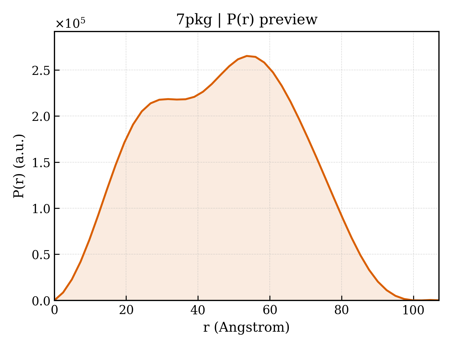 P(r) distribution for 7pkg