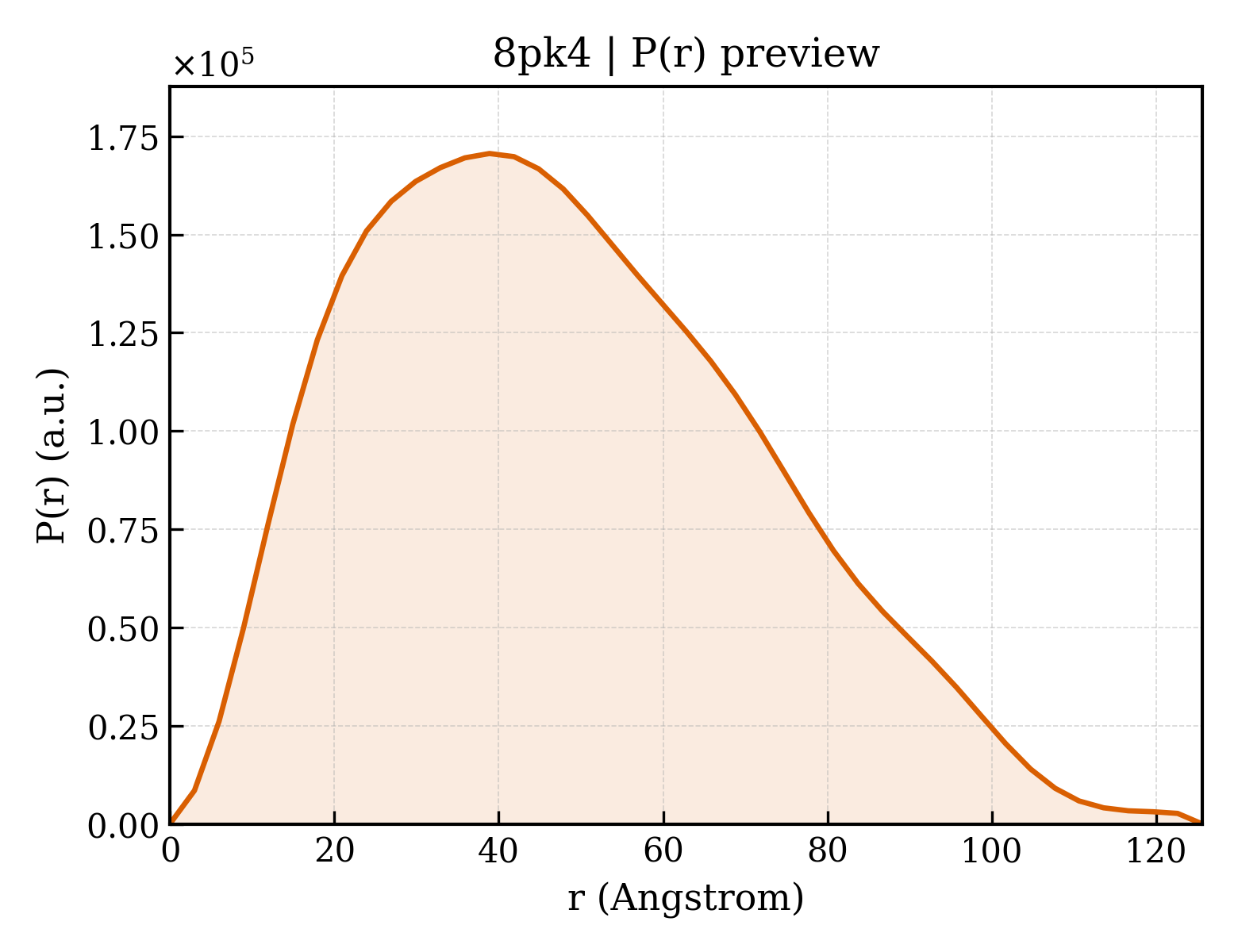 P(r) distribution for 8pk4