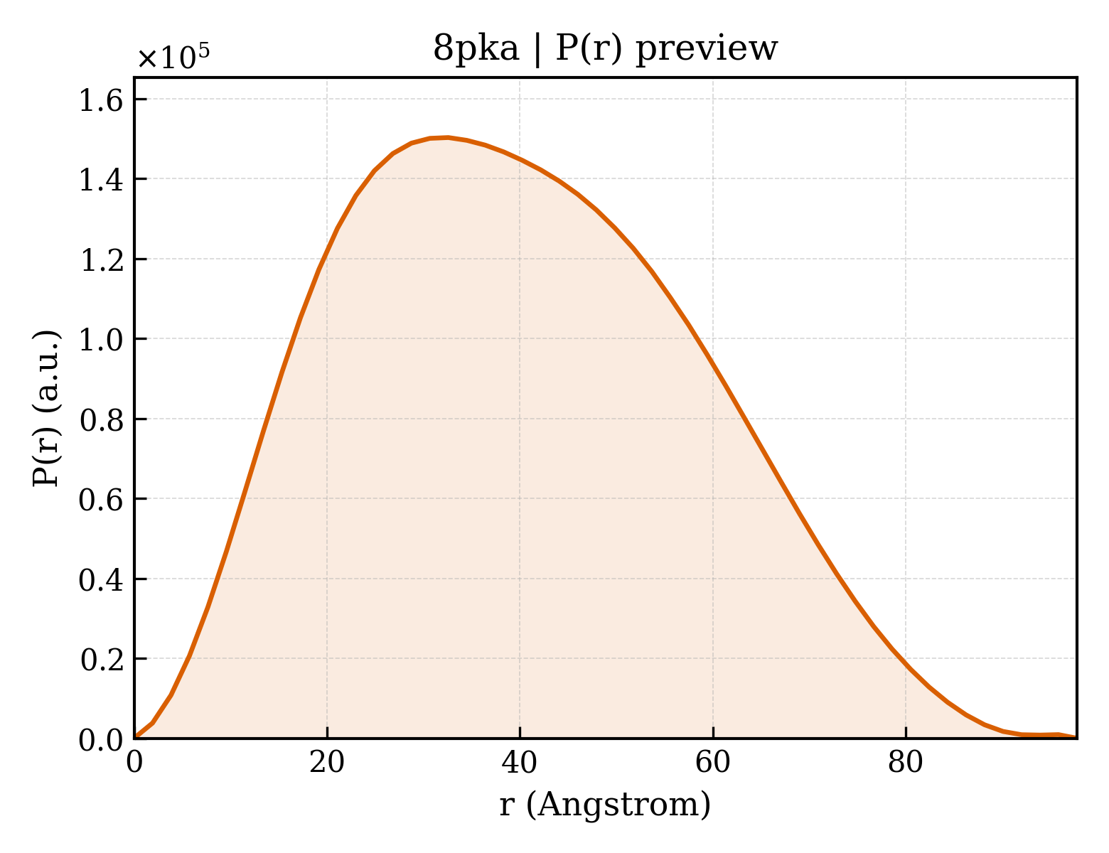 P(r) distribution for 8pka