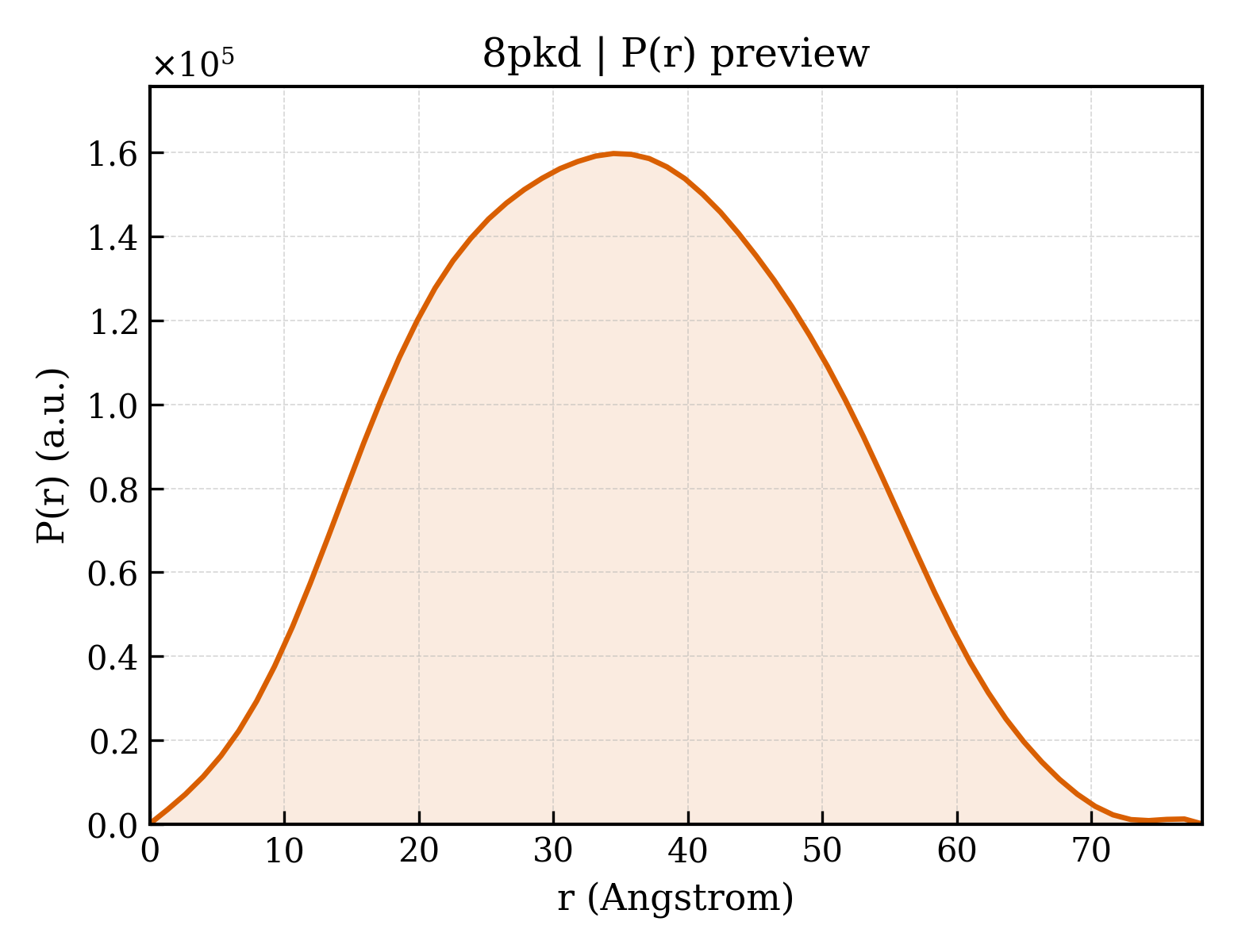 P(r) distribution for 8pkd