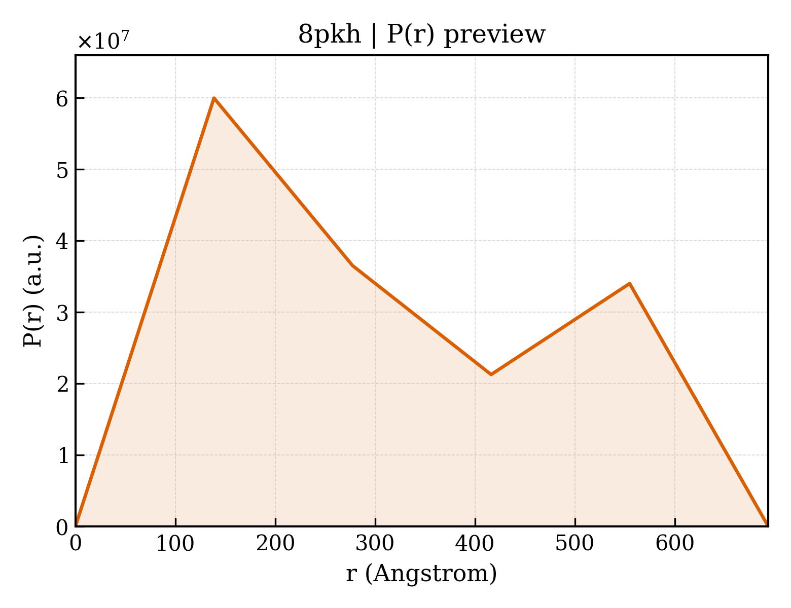 P(r) distribution for 8pkh
