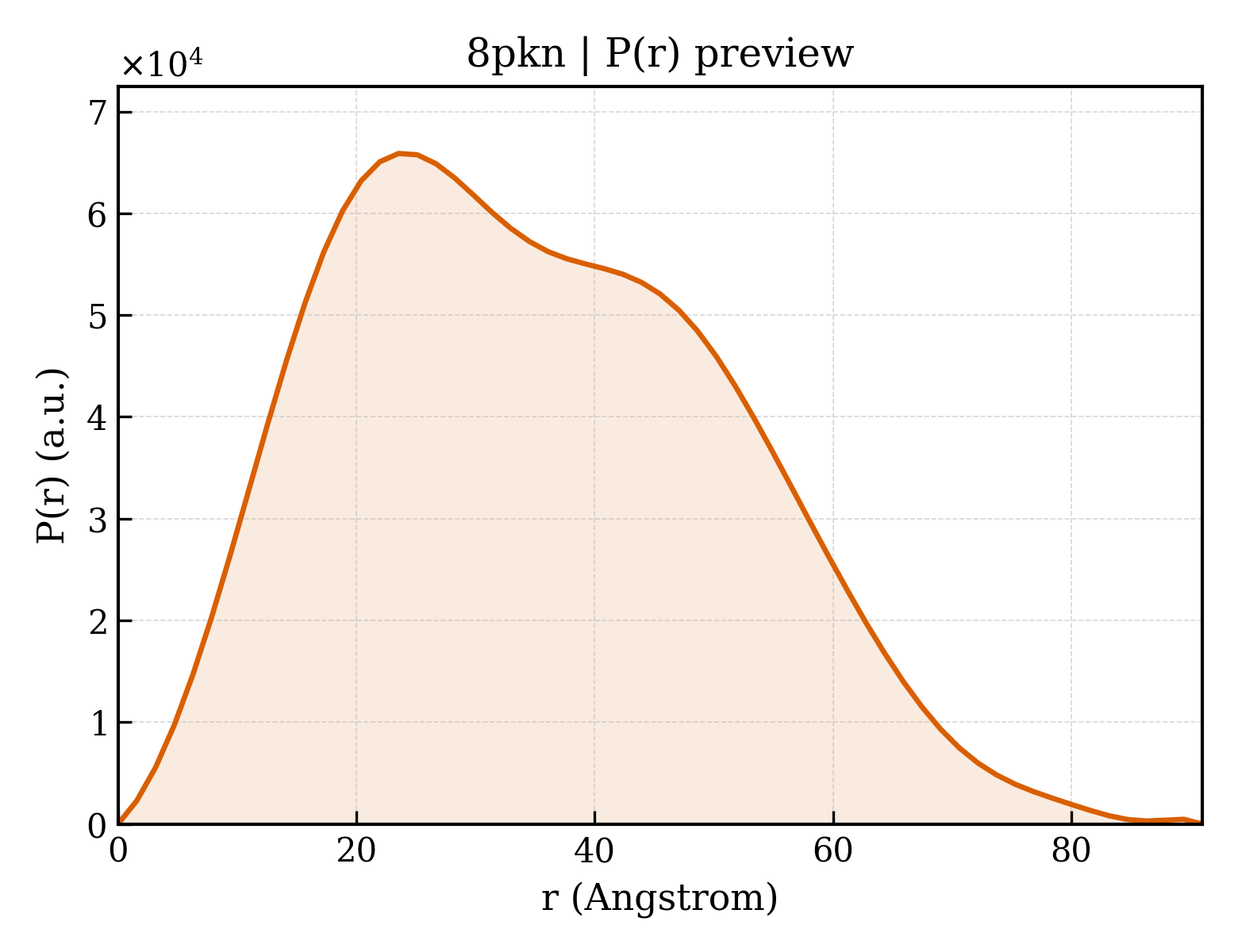 P(r) distribution for 8pkn
