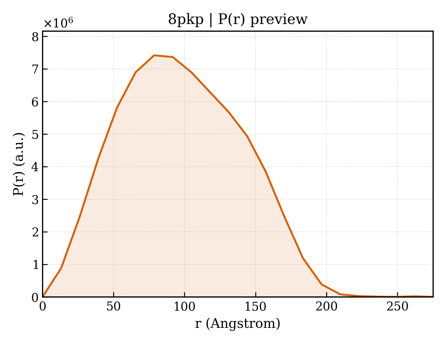P(r) distribution for 8pkp