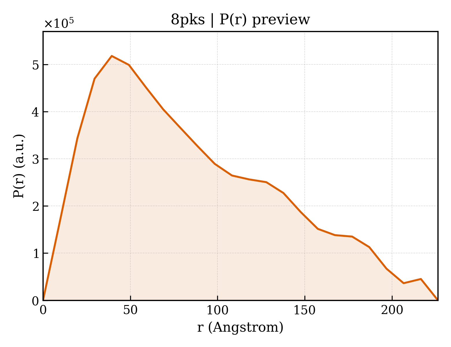 P(r) distribution for 8pks
