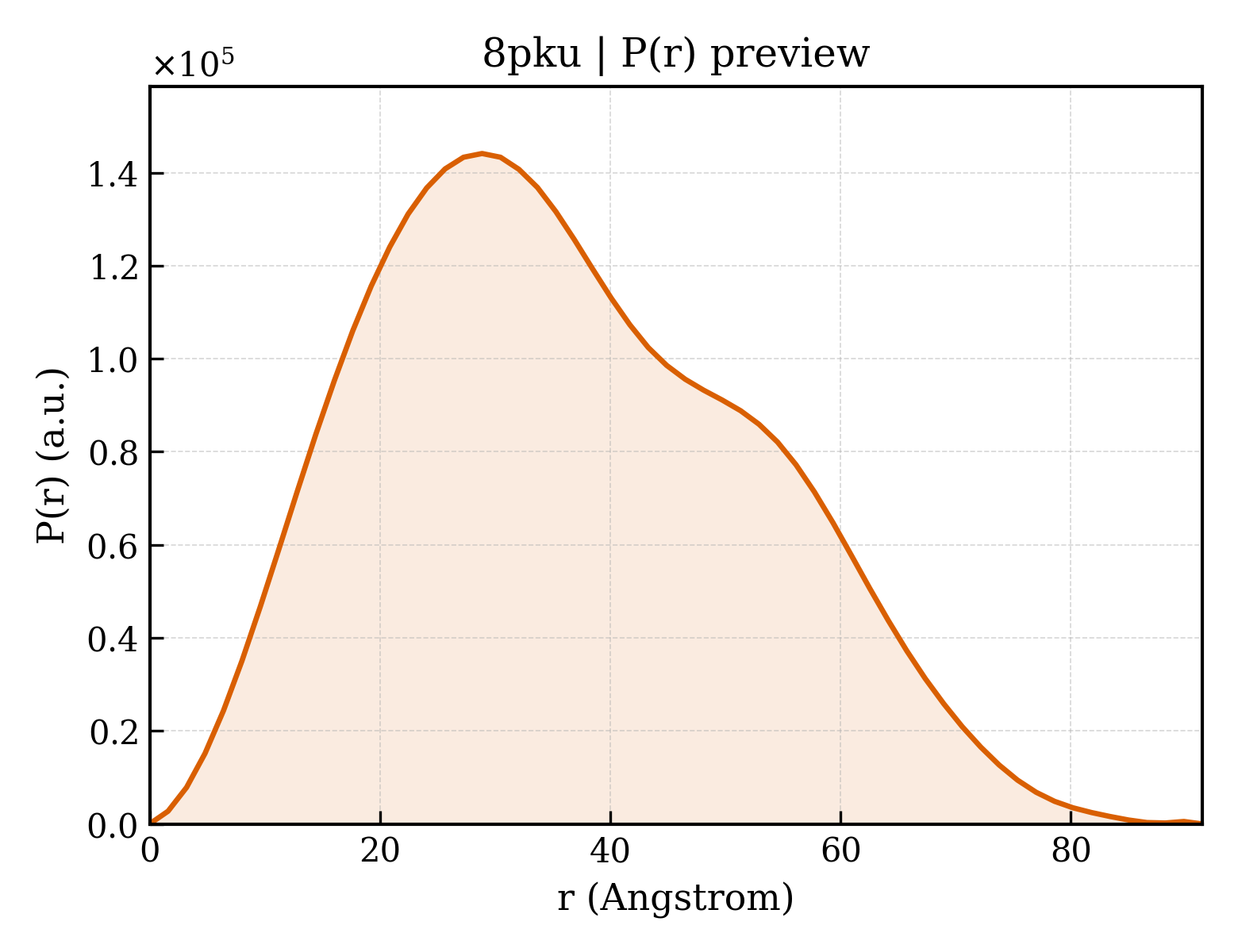 P(r) distribution for 8pku