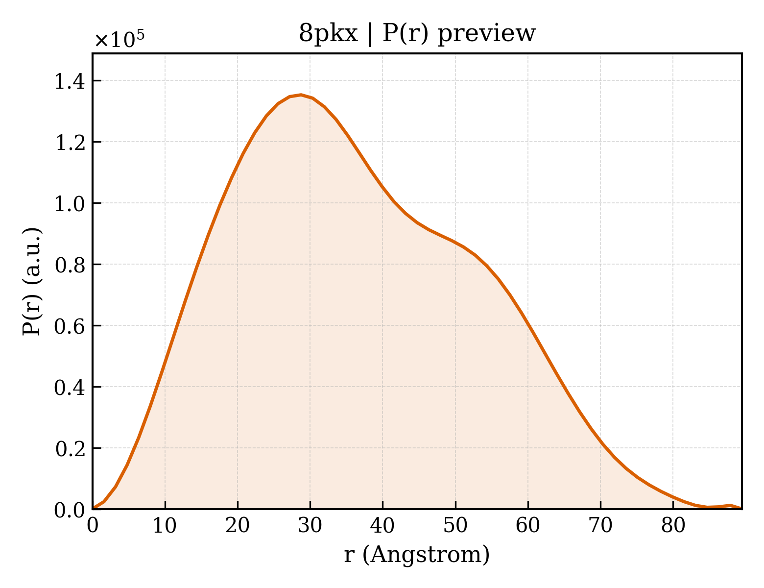 P(r) distribution for 8pkx