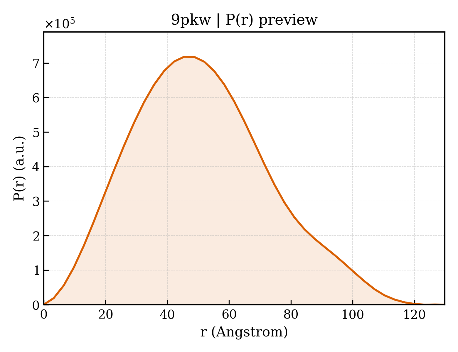 P(r) distribution for 9pkw