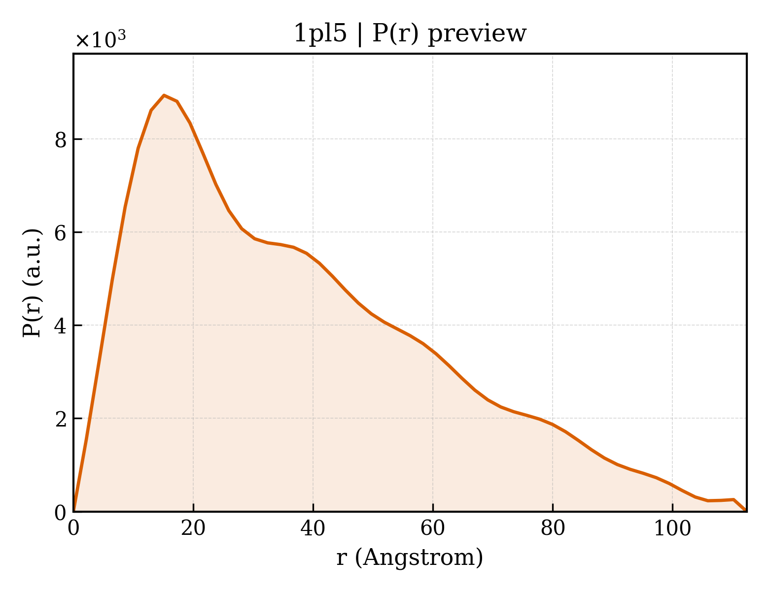 P(r) distribution for 1pl5