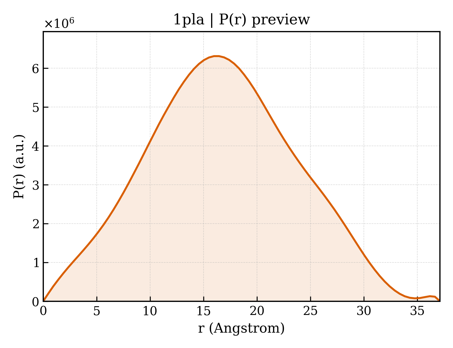 P(r) distribution for 1pla