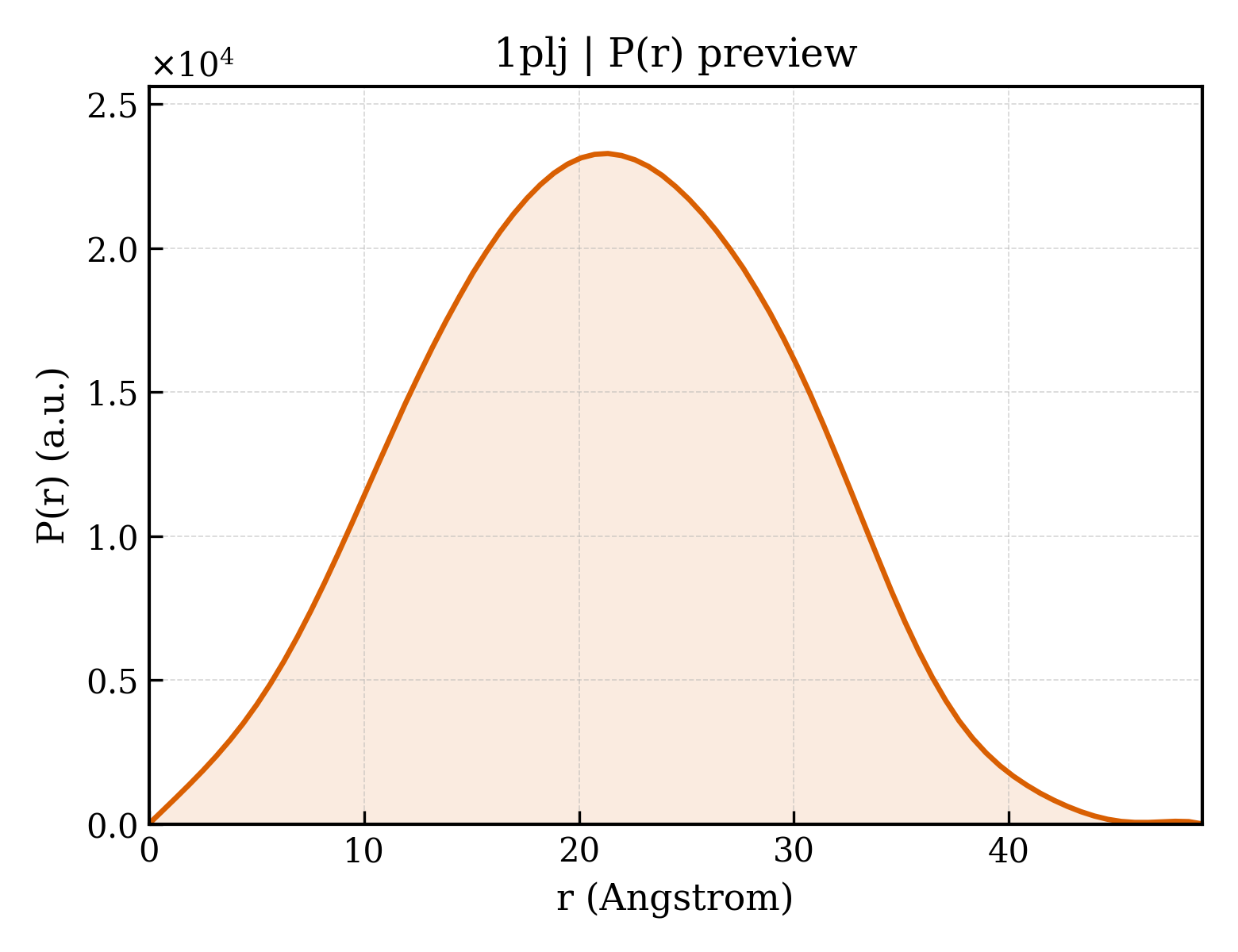 P(r) distribution for 1plj