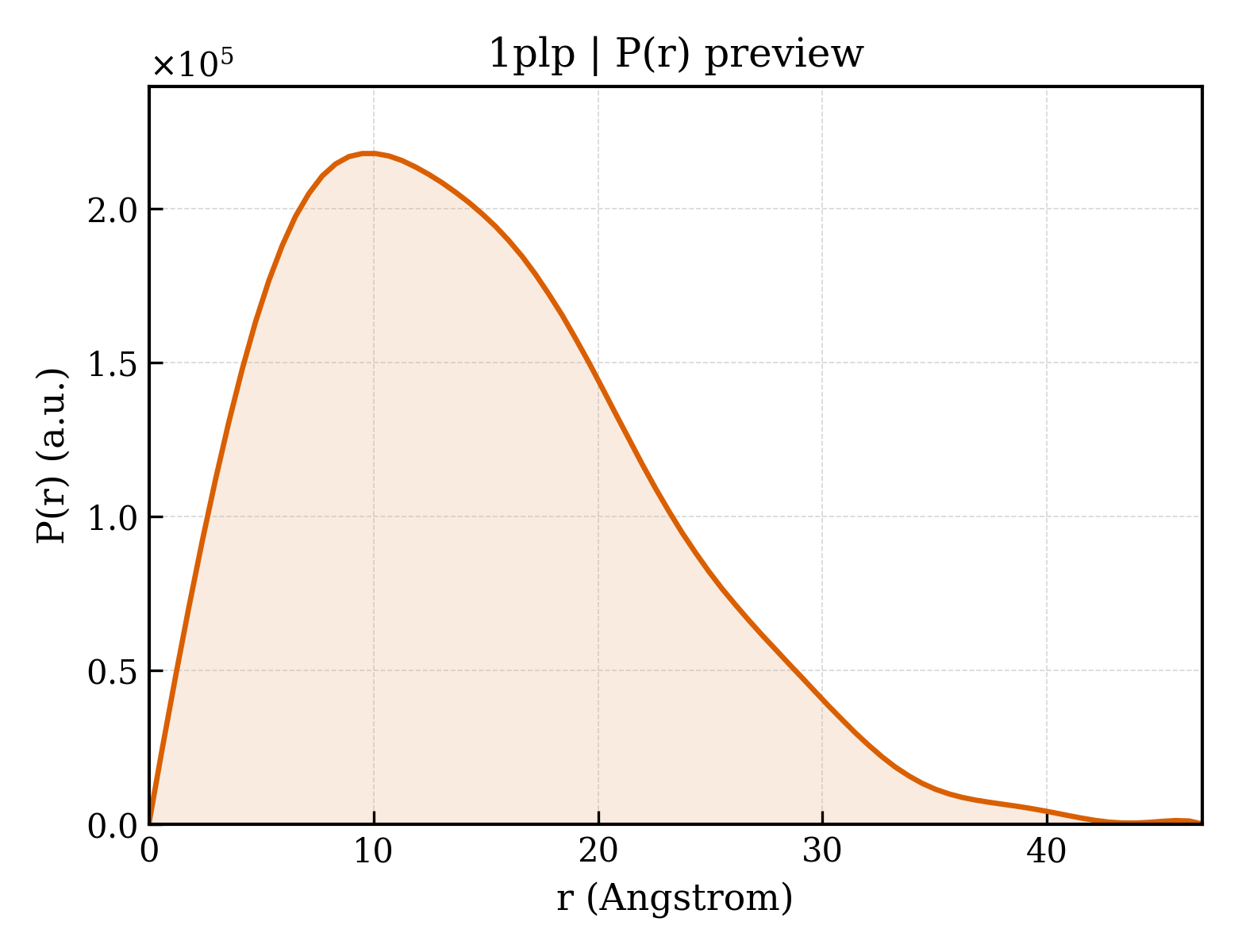 P(r) distribution for 1plp