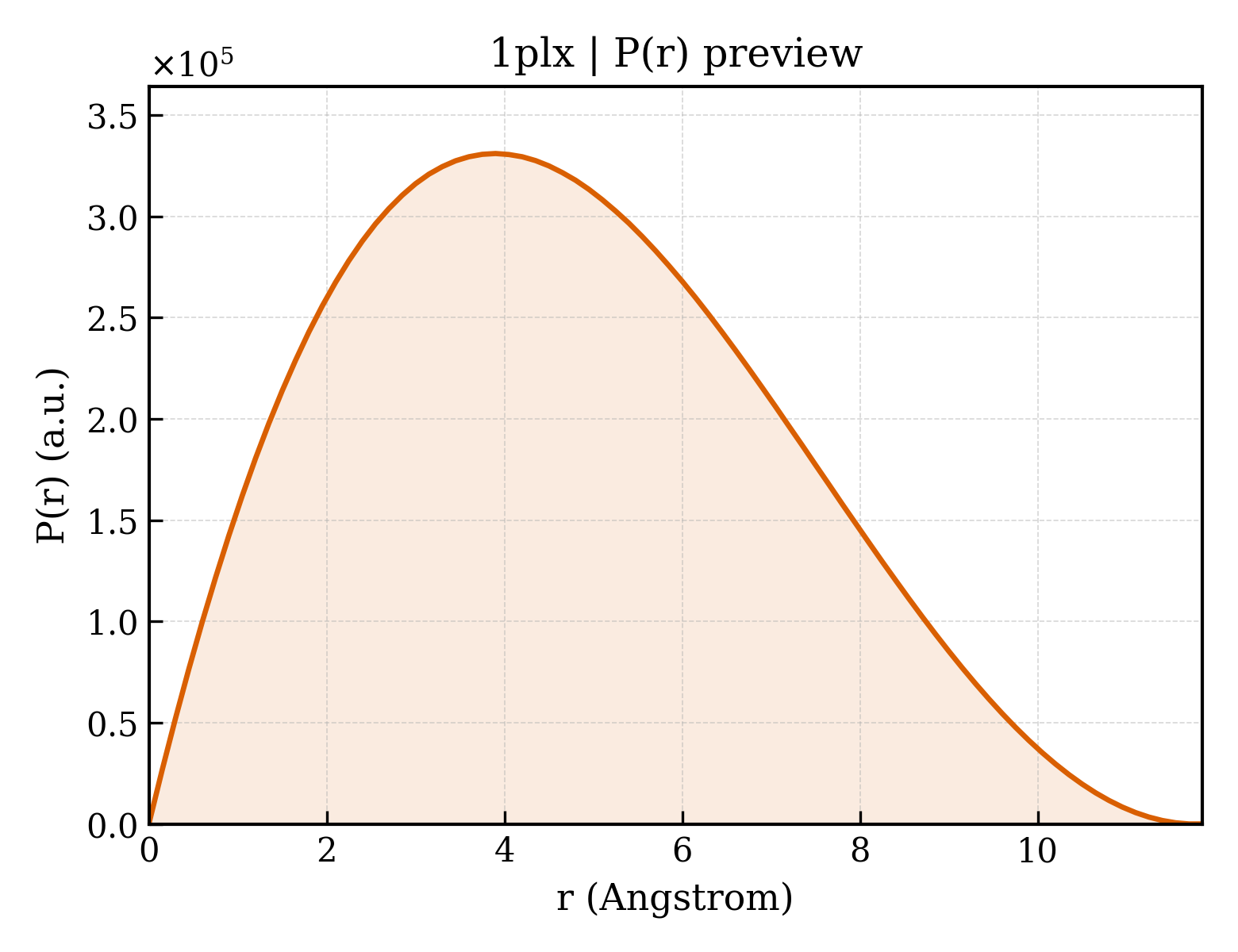 P(r) distribution for 1plx