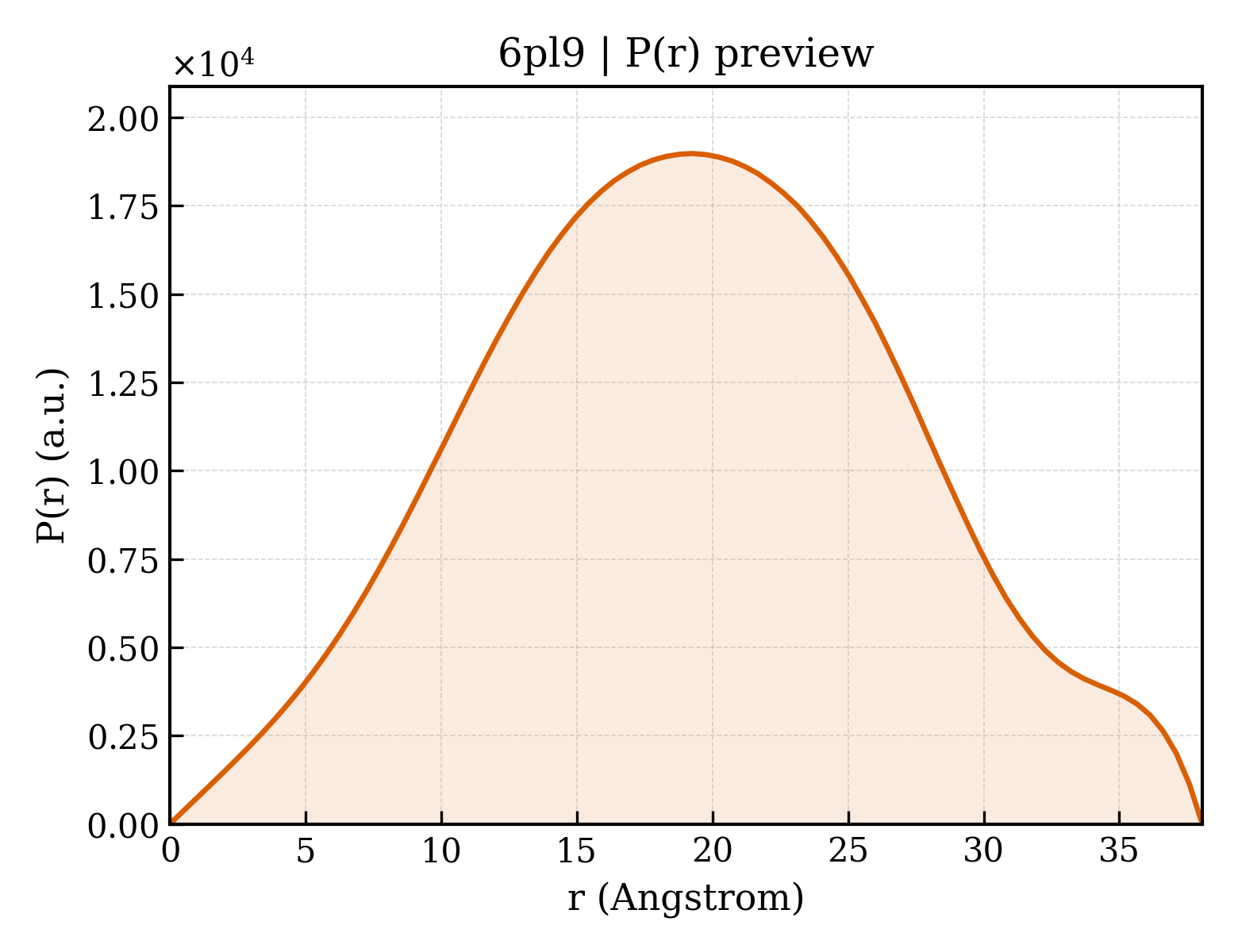 P(r) distribution for 6pl9