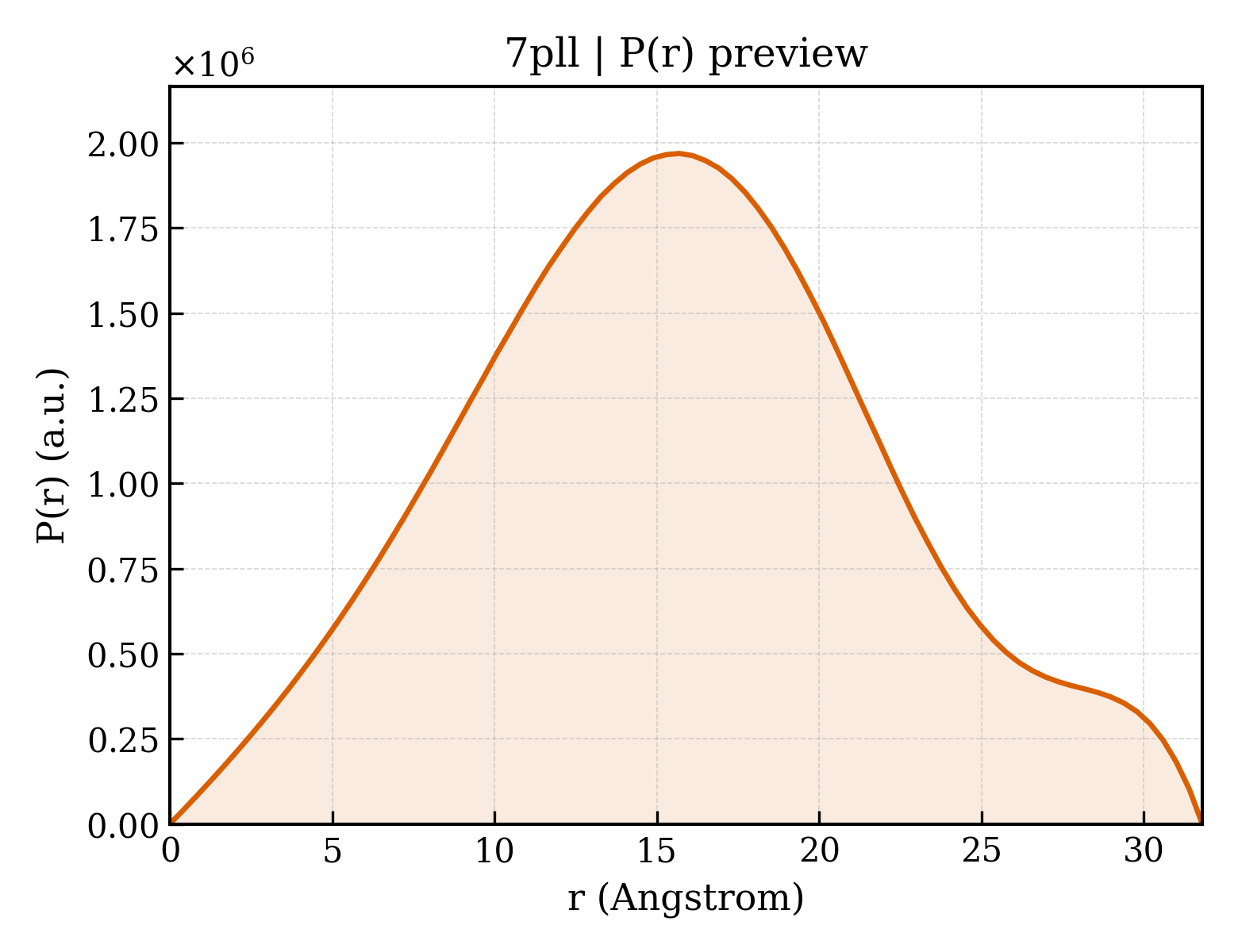 P(r) distribution for 7pll