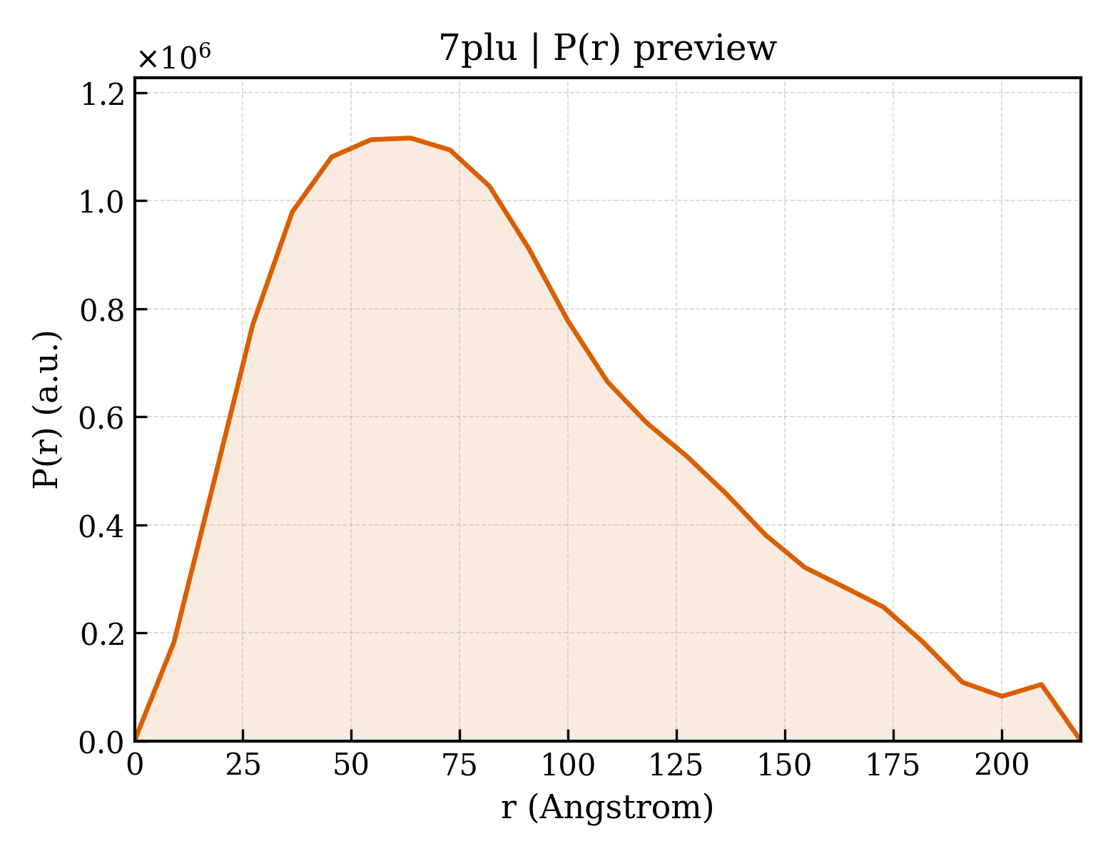 P(r) distribution for 7plu