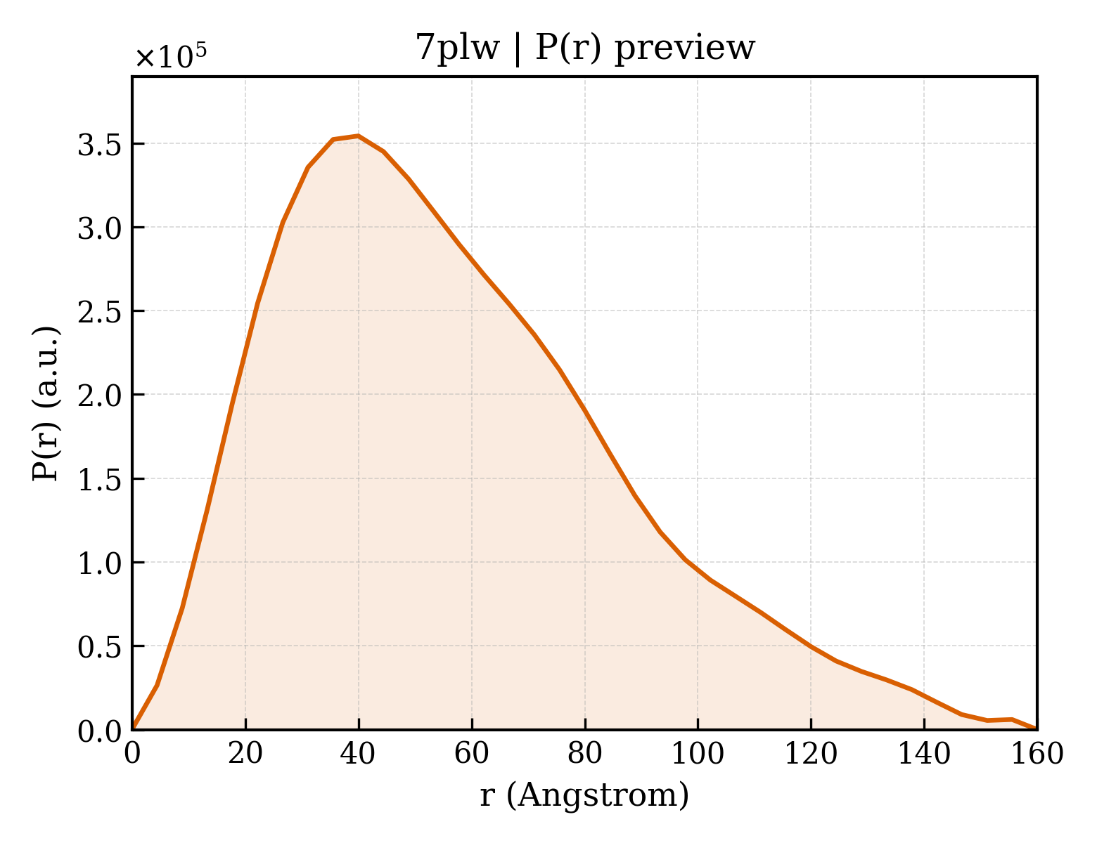 P(r) distribution for 7plw