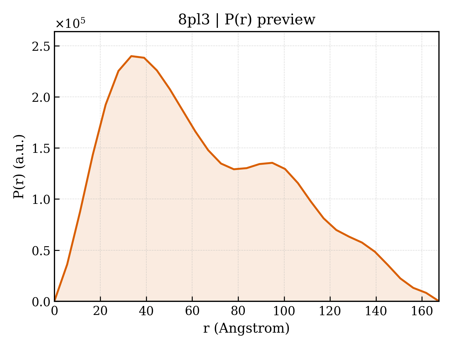 P(r) distribution for 8pl3