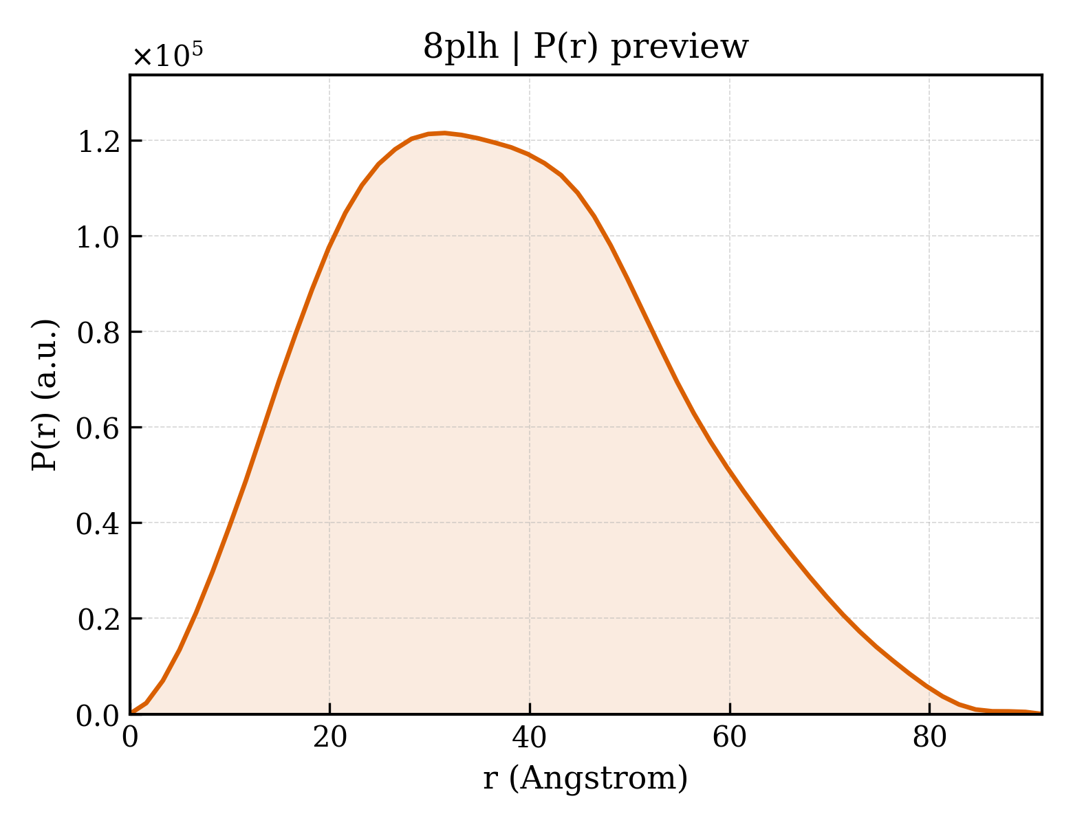 P(r) distribution for 8plh