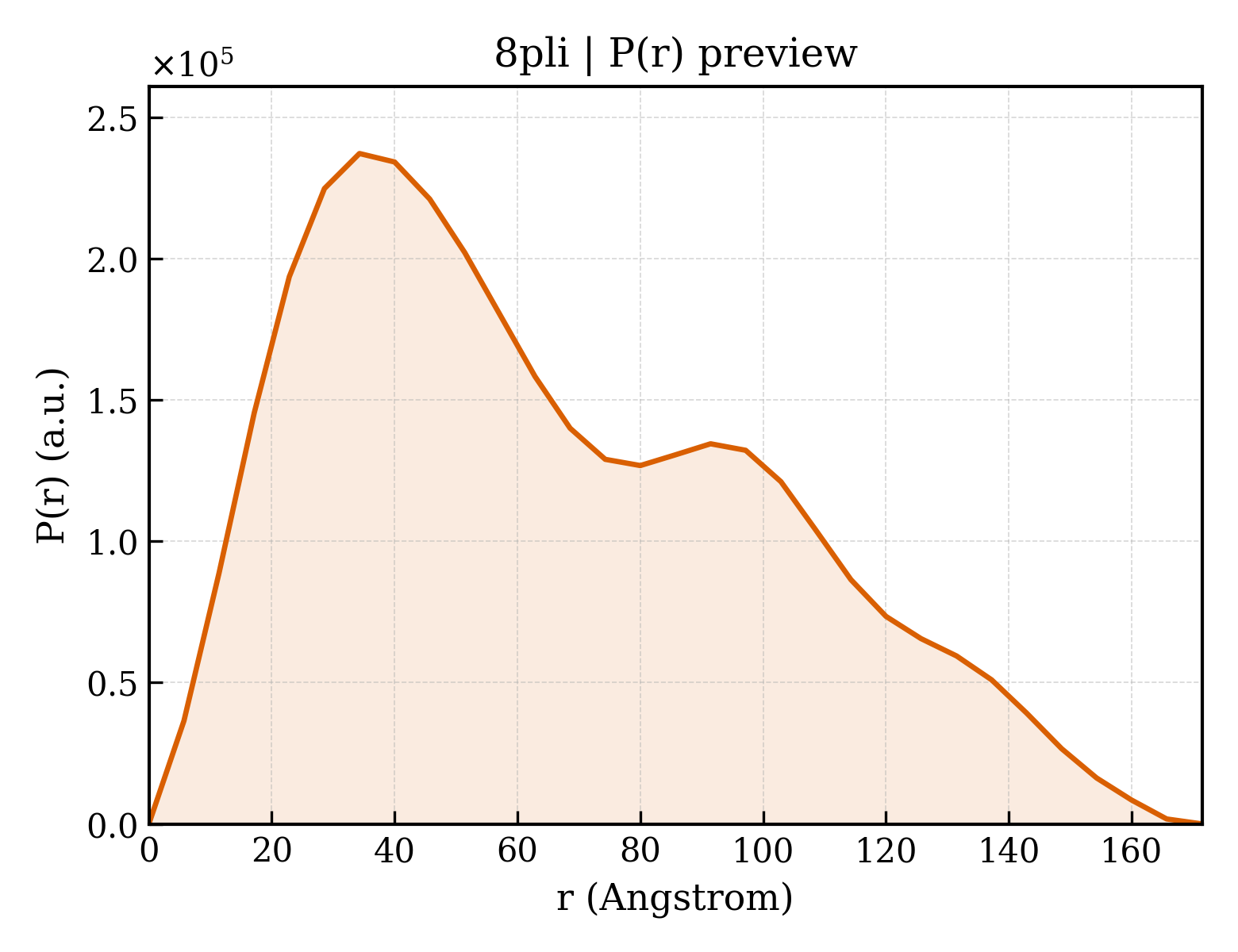 P(r) distribution for 8pli