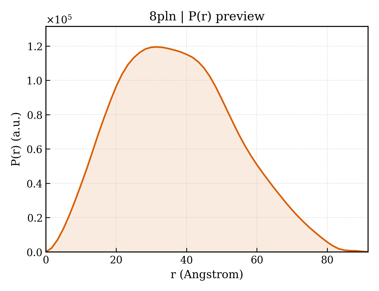 P(r) distribution for 8pln