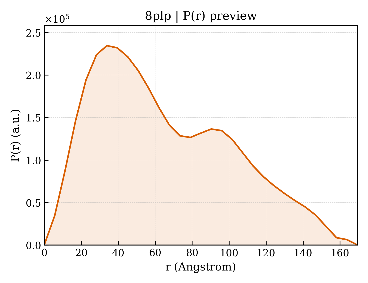 P(r) distribution for 8plp