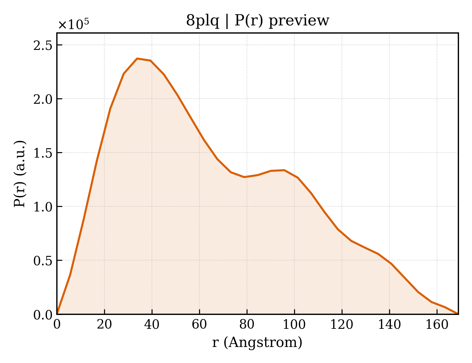 P(r) distribution for 8plq