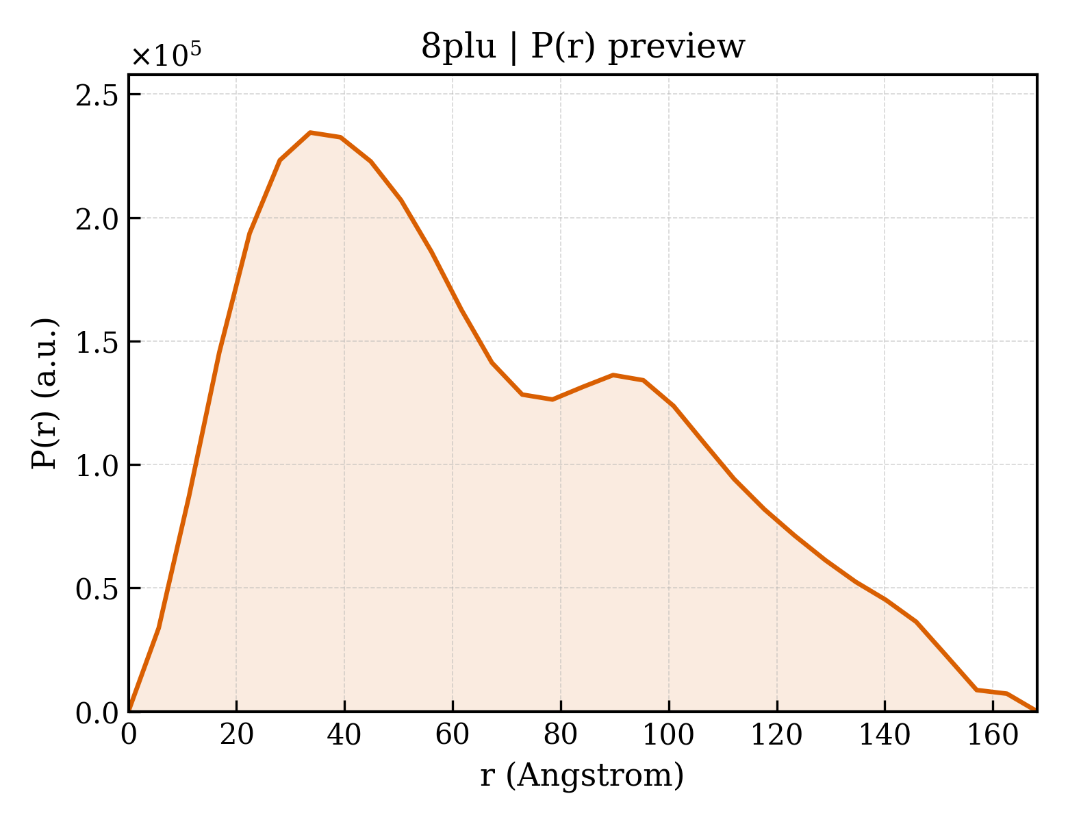 P(r) distribution for 8plu
