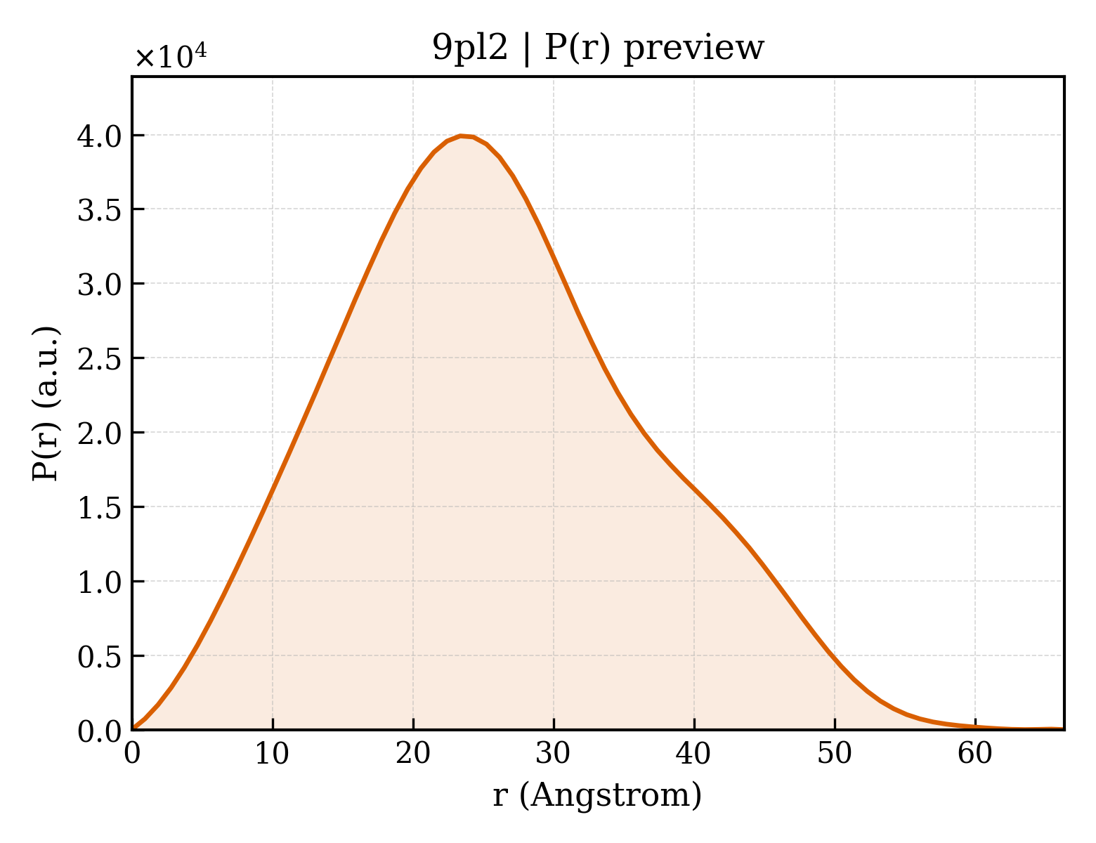 P(r) distribution for 9pl2