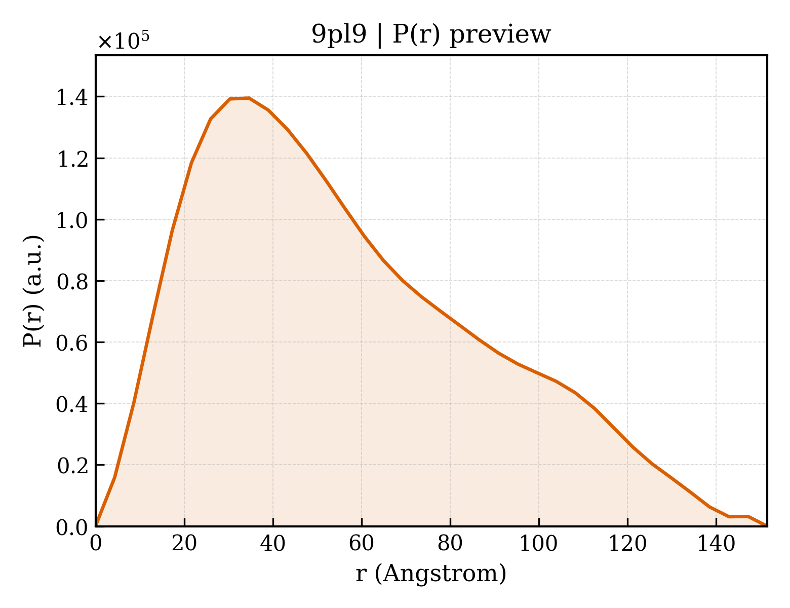 P(r) distribution for 9pl9
