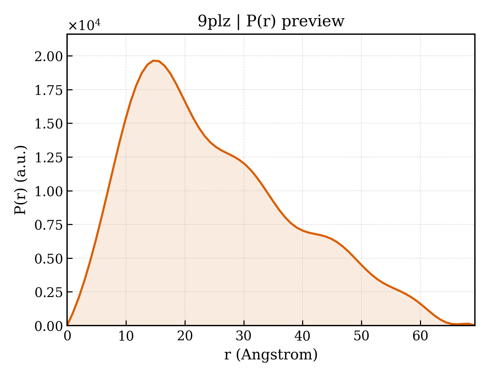 P(r) distribution for 9plz