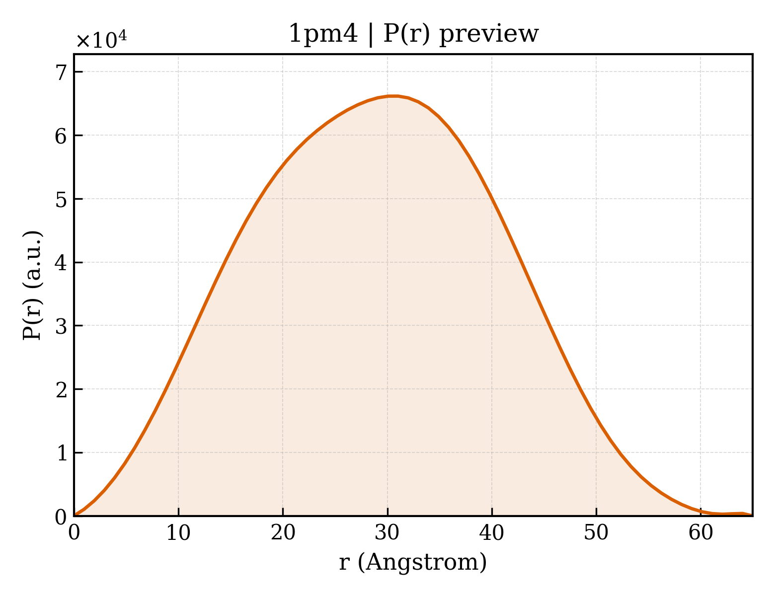 P(r) distribution for 1pm4