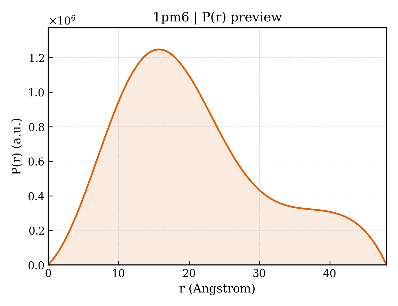 P(r) distribution for 1pm6