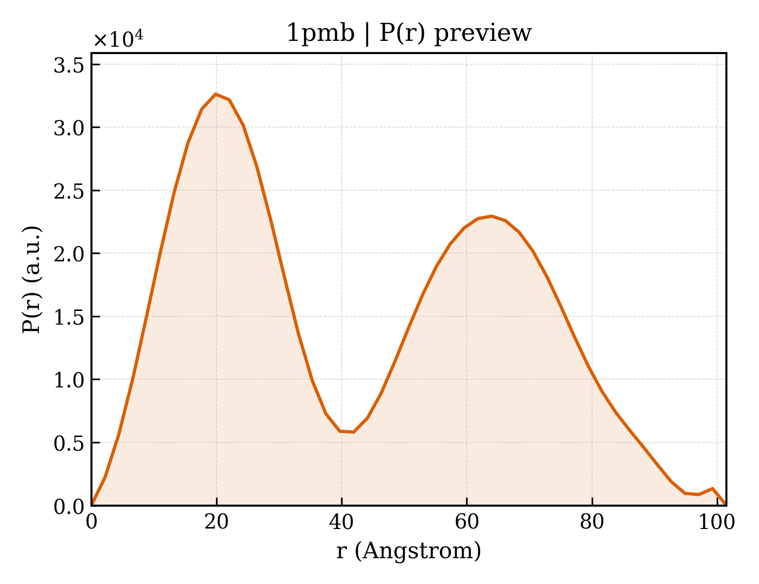 P(r) distribution for 1pmb