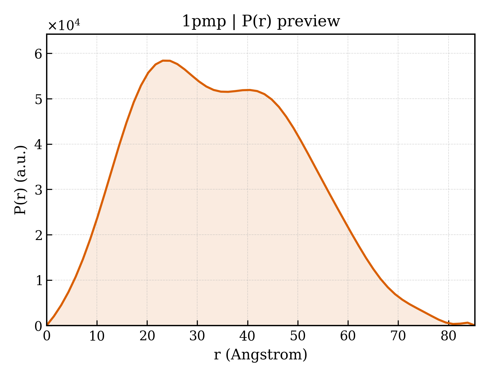 P(r) distribution for 1pmp