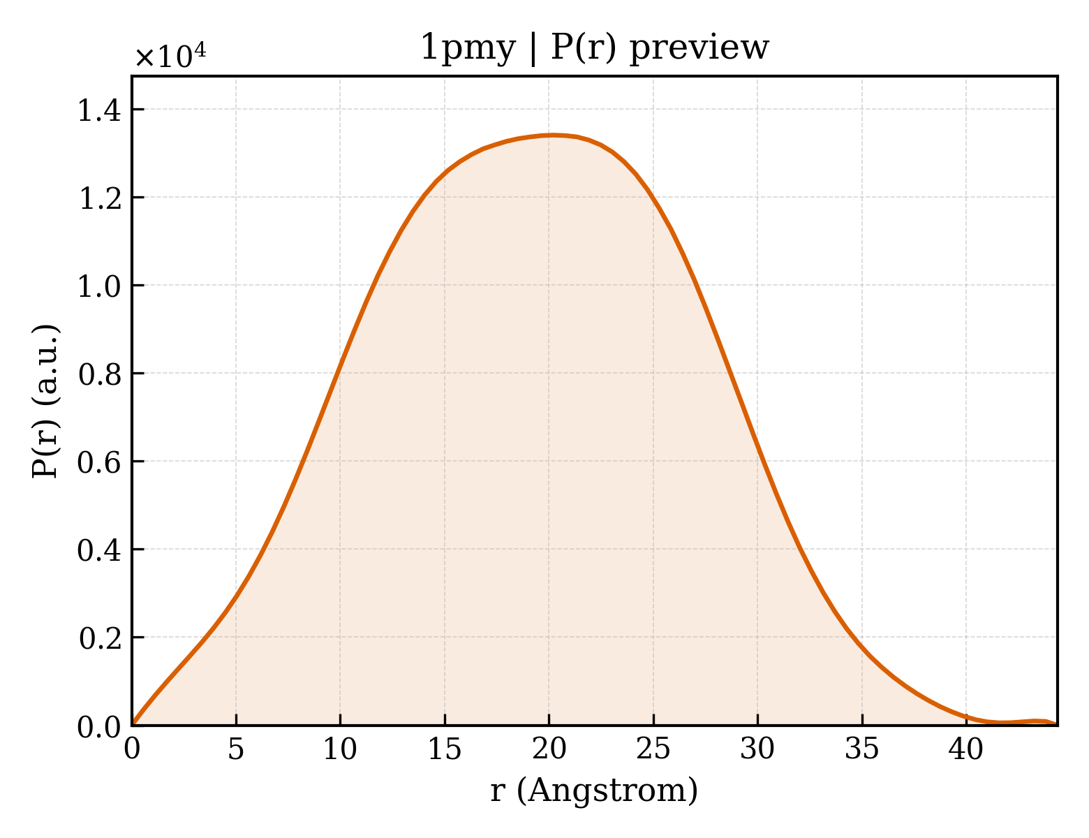 P(r) distribution for 1pmy