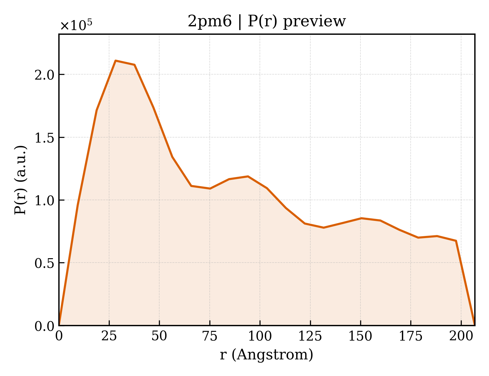 P(r) distribution for 2pm6