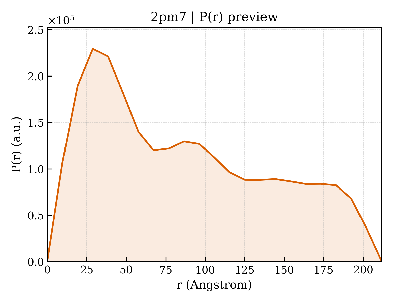 P(r) distribution for 2pm7