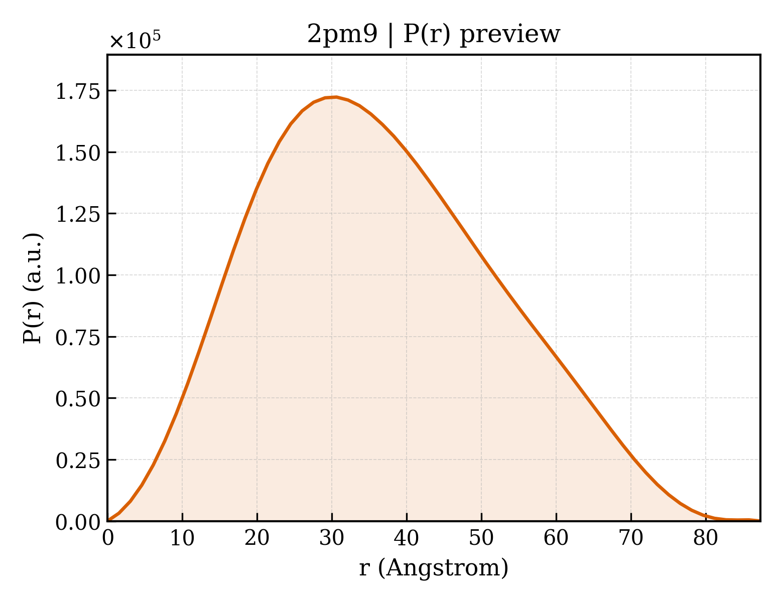 P(r) distribution for 2pm9
