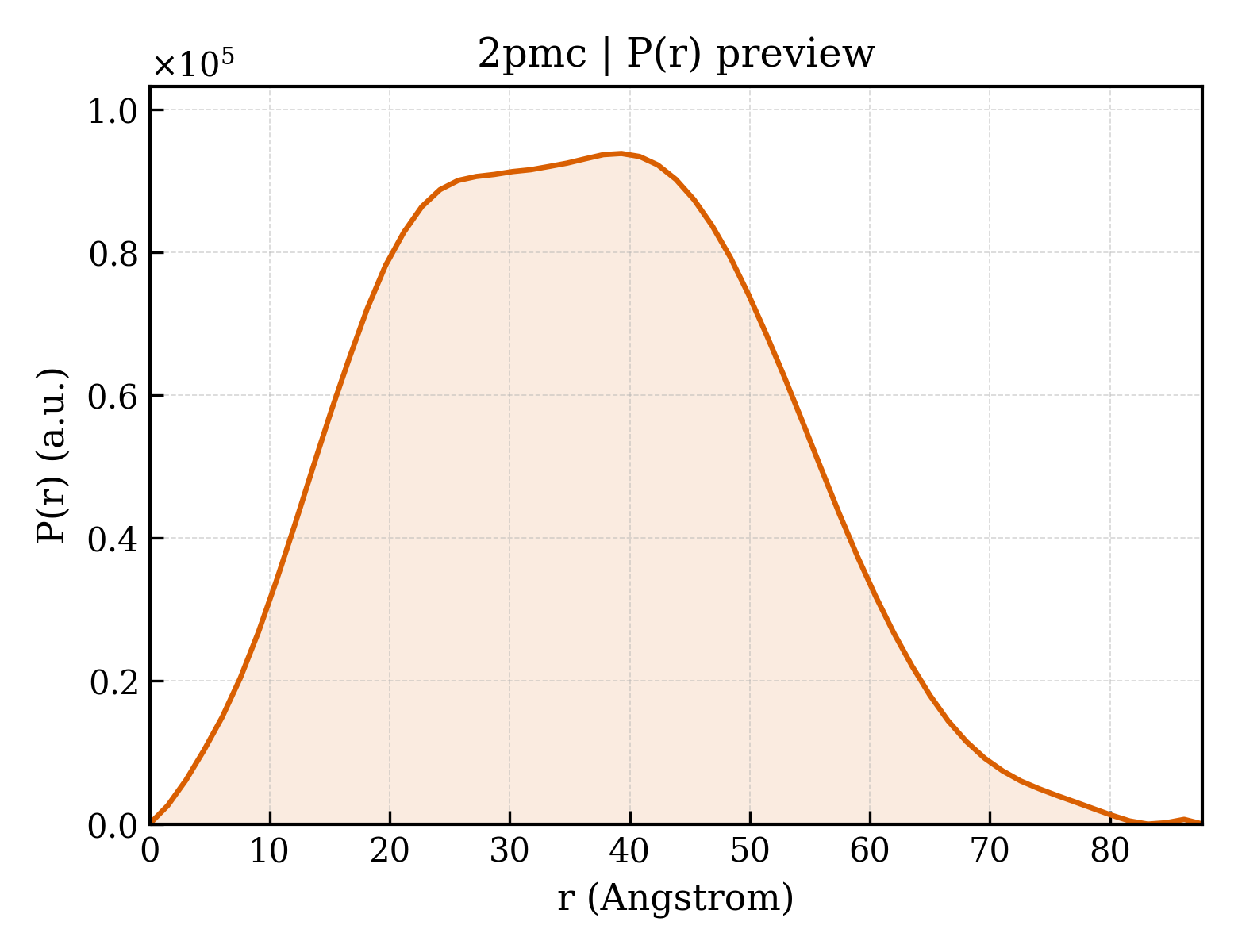 P(r) distribution for 2pmc