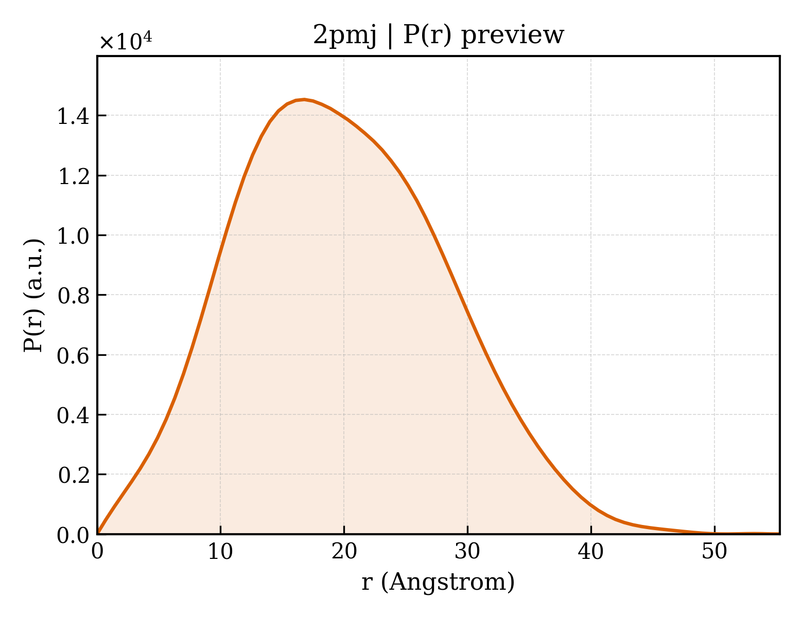 P(r) distribution for 2pmj