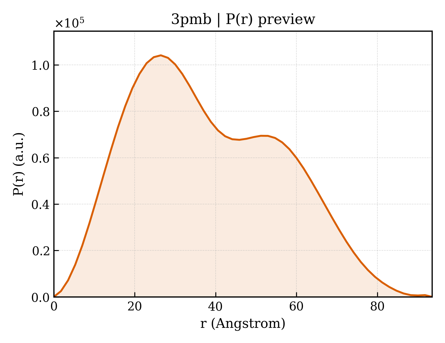 P(r) distribution for 3pmb