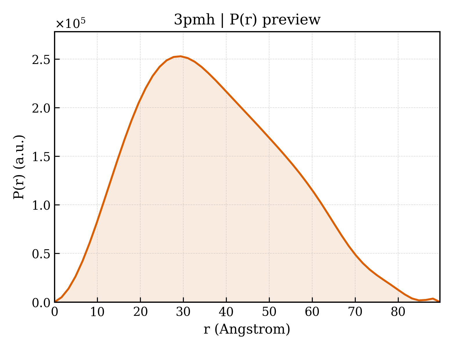 P(r) distribution for 3pmh