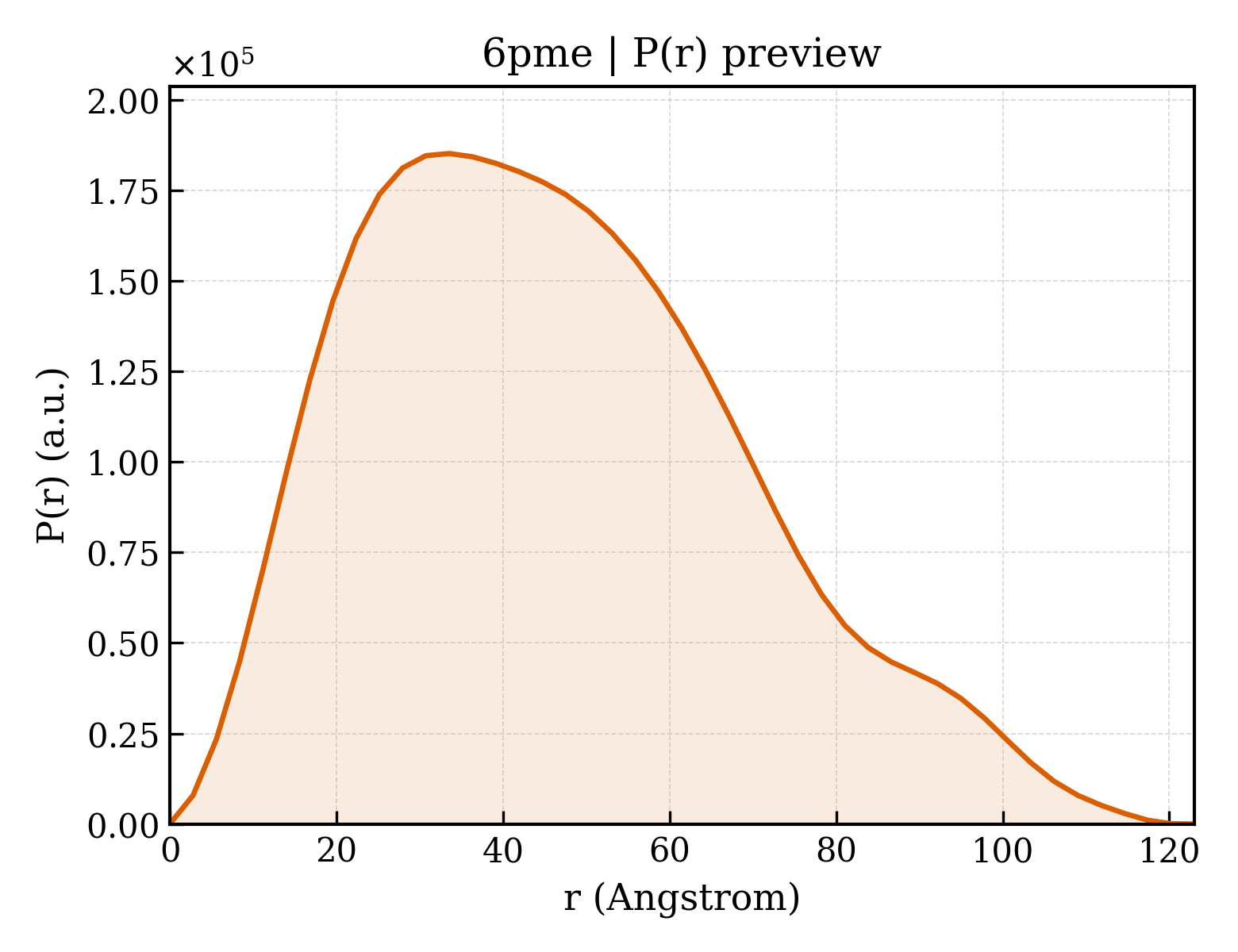 P(r) distribution for 6pme