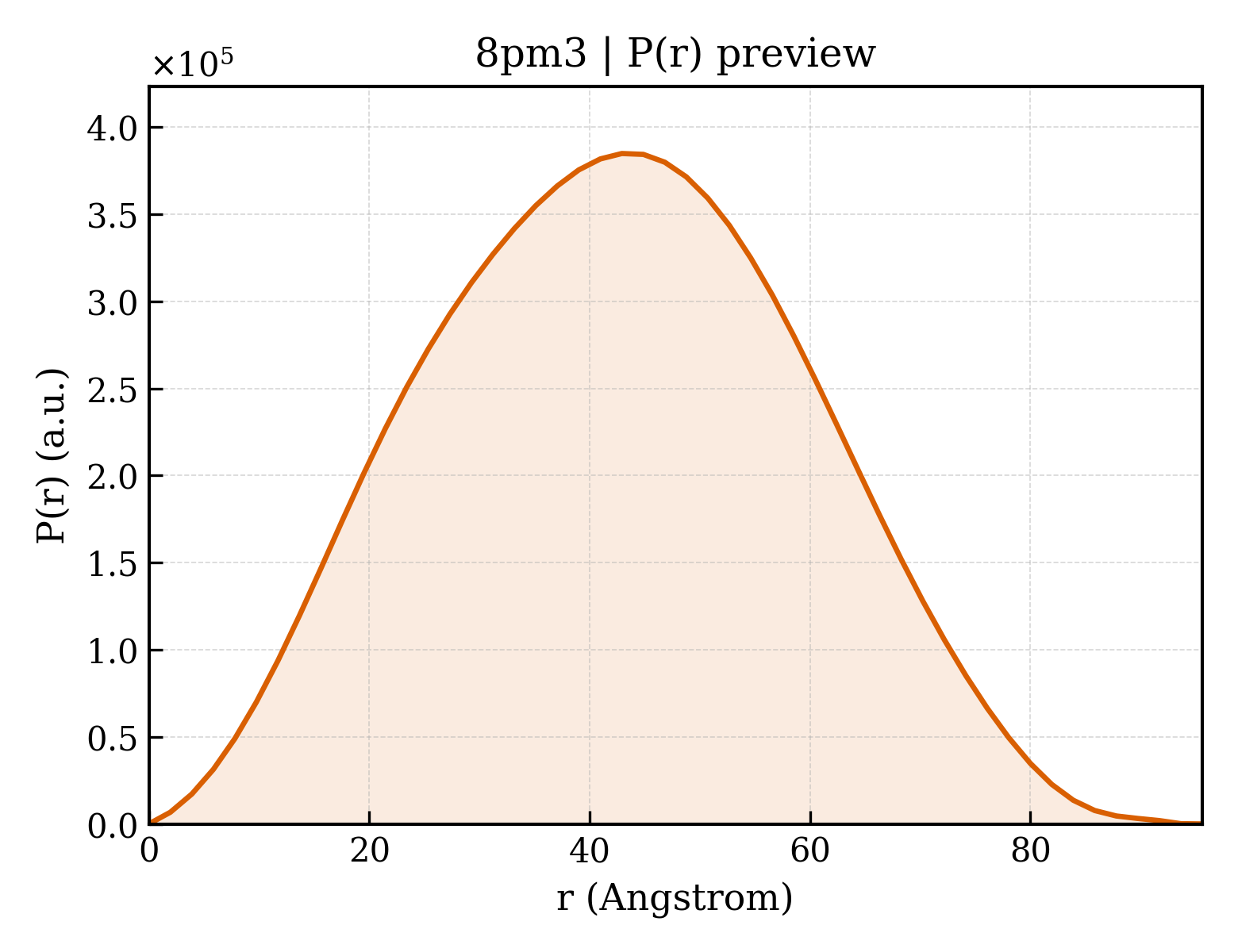 P(r) distribution for 8pm3